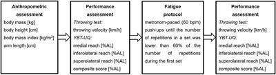 The Influence of Fatigue on Throwing and YBT-UQ Performance in Male Adolescent Handball Players